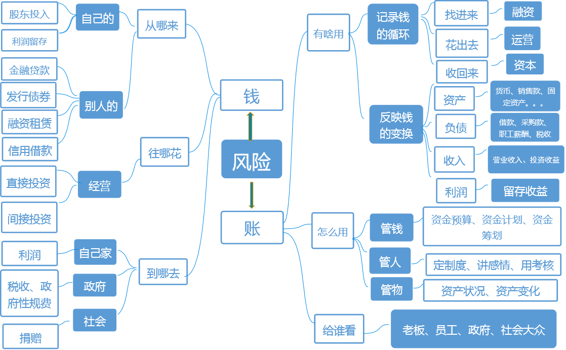 工商银行分红情况 - 巧用财务思维导图-帮你成为